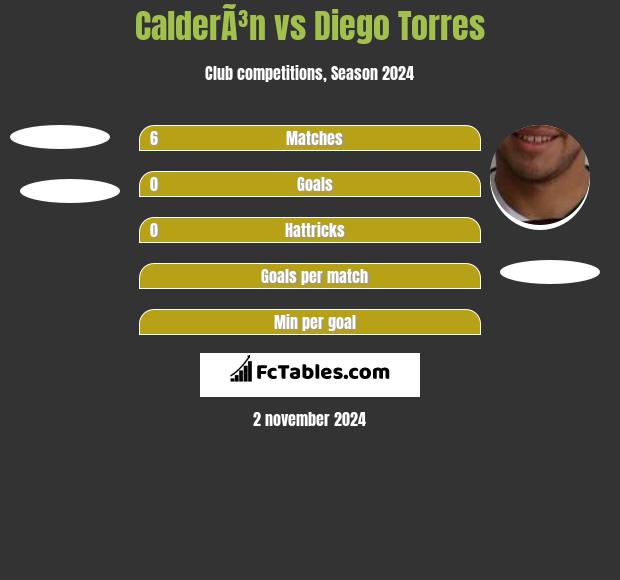 CalderÃ³n vs Diego Torres h2h player stats