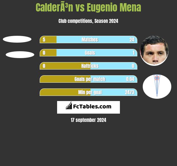 CalderÃ³n vs Eugenio Mena h2h player stats