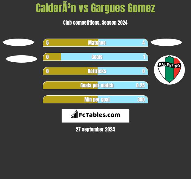 CalderÃ³n vs Gargues Gomez h2h player stats