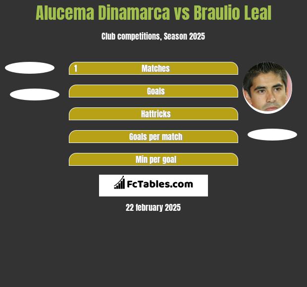 Alucema Dinamarca vs Braulio Leal h2h player stats