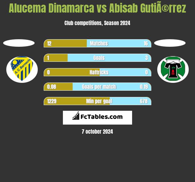 Alucema Dinamarca vs Abisab GutiÃ©rrez h2h player stats