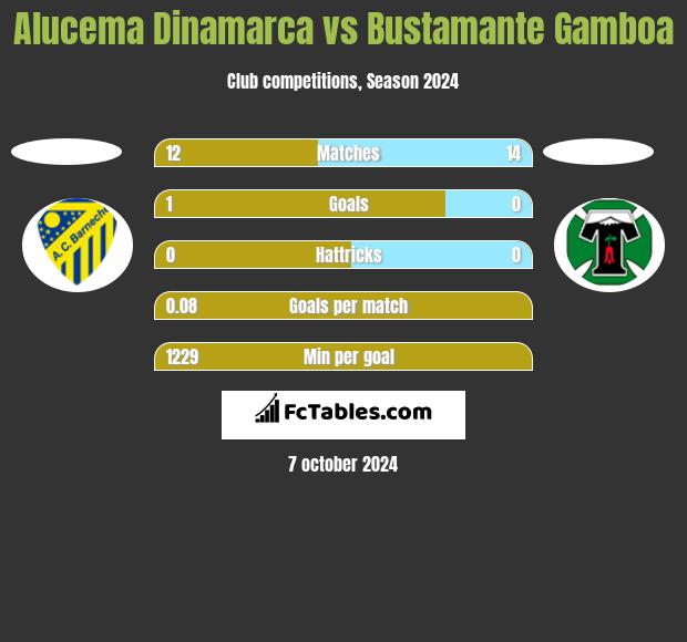 Alucema Dinamarca vs Bustamante Gamboa h2h player stats