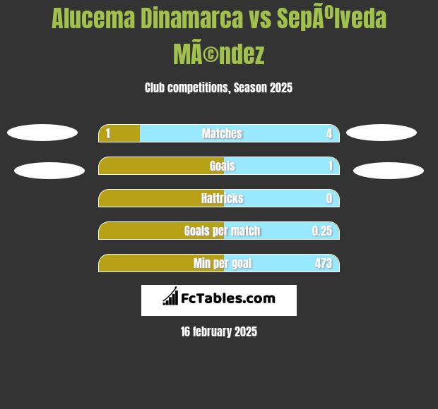 Alucema Dinamarca vs SepÃºlveda MÃ©ndez h2h player stats