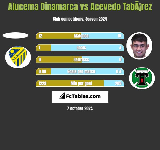 Alucema Dinamarca vs Acevedo TabÃ¡rez h2h player stats