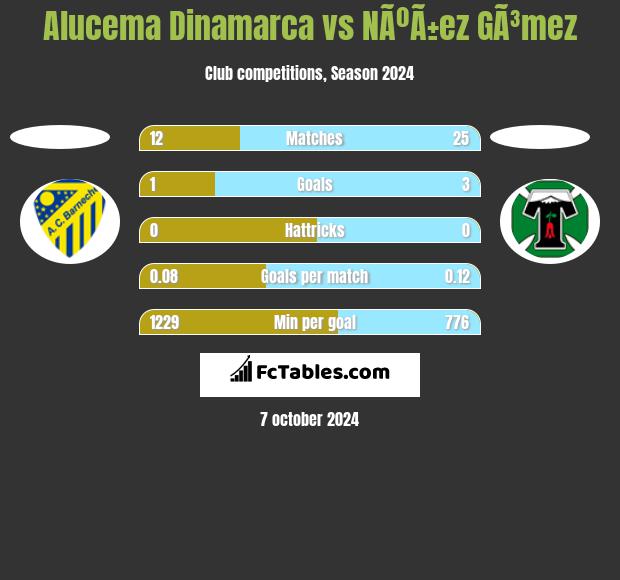 Alucema Dinamarca vs NÃºÃ±ez GÃ³mez h2h player stats