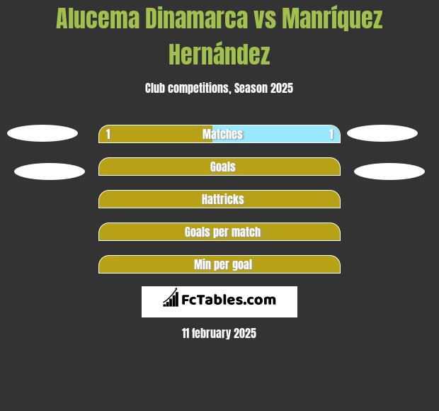 Alucema Dinamarca vs Manríquez Hernández h2h player stats