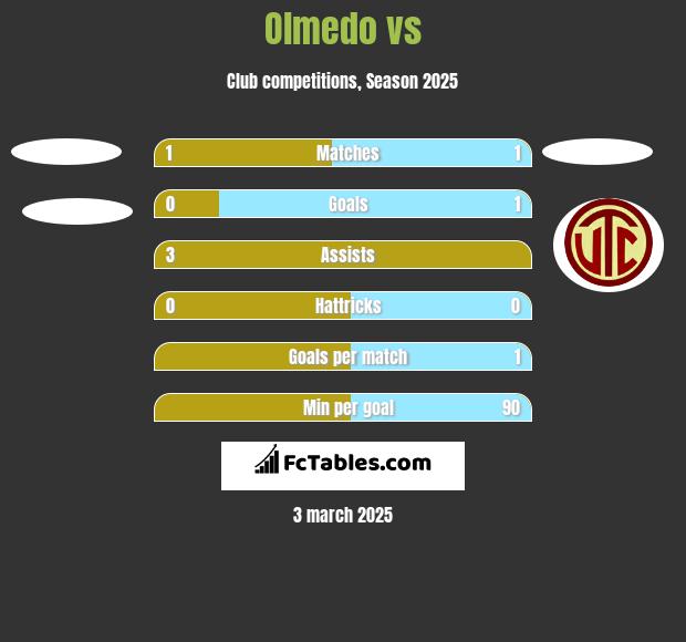 Olmedo vs  h2h player stats