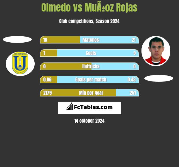 Olmedo vs MuÃ±oz Rojas h2h player stats