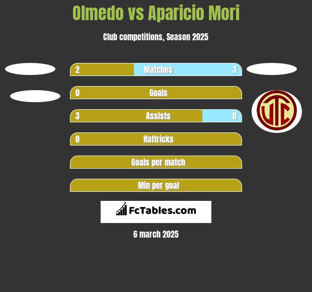 Olmedo vs Aparicio Mori h2h player stats