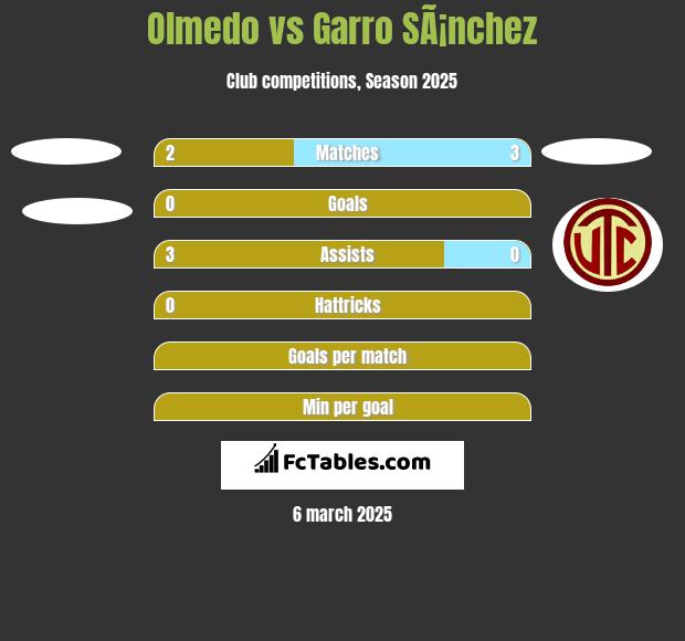 Olmedo vs Garro SÃ¡nchez h2h player stats