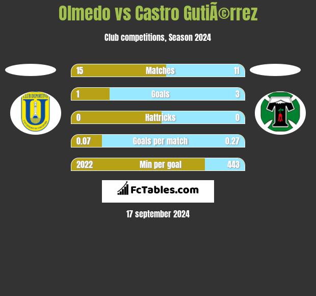 Olmedo vs Castro GutiÃ©rrez h2h player stats