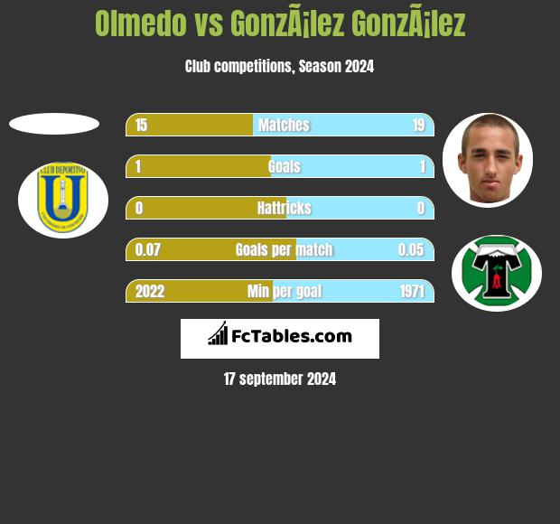 Olmedo vs GonzÃ¡lez GonzÃ¡lez h2h player stats