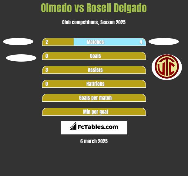 Olmedo vs Rosell Delgado h2h player stats