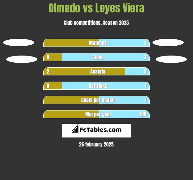 Olmedo vs Leyes Viera h2h player stats