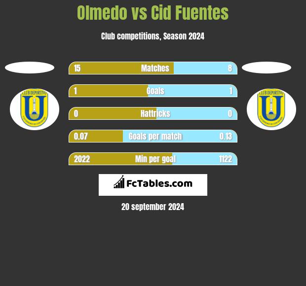 Olmedo vs Cid Fuentes h2h player stats