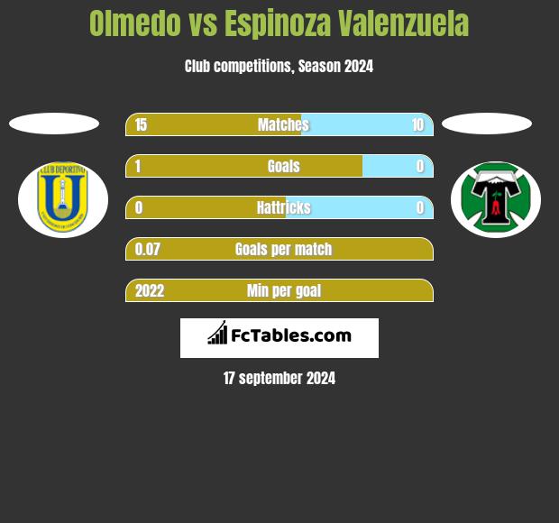 Olmedo vs Espinoza Valenzuela h2h player stats