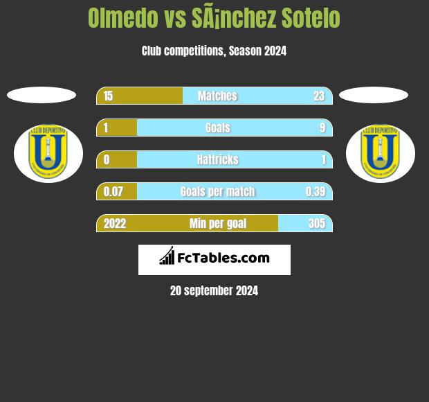 Olmedo vs SÃ¡nchez Sotelo h2h player stats