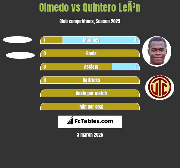 Olmedo vs Quintero LeÃ³n h2h player stats