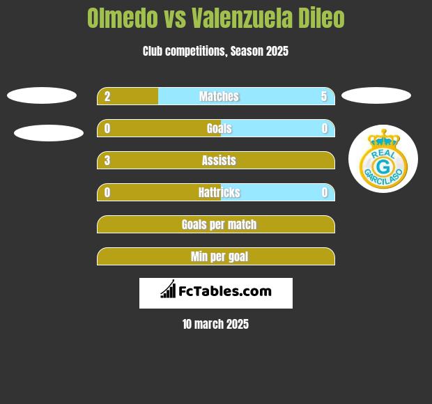 Olmedo vs Valenzuela Dileo h2h player stats