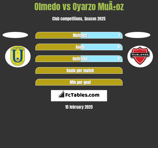 Olmedo vs Oyarzo MuÃ±oz h2h player stats