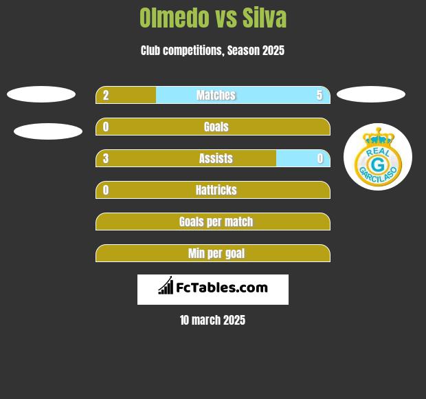 Olmedo vs Silva h2h player stats