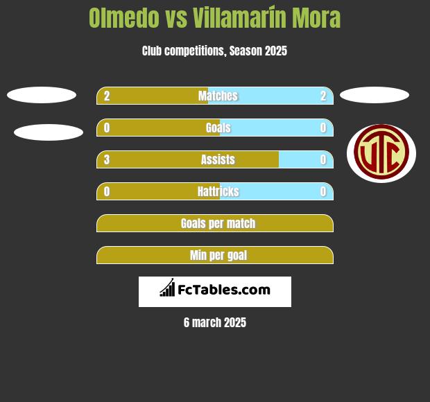 Olmedo vs Villamarín Mora h2h player stats