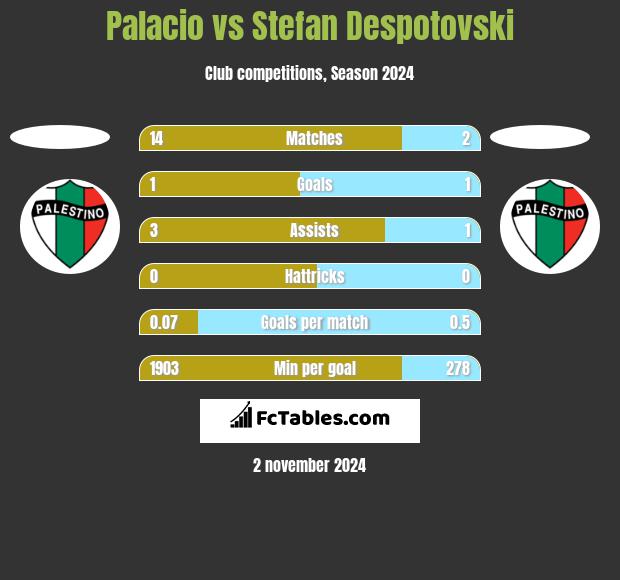 Palacio vs Stefan Despotovski h2h player stats