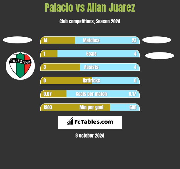 Palacio vs Allan Juarez h2h player stats