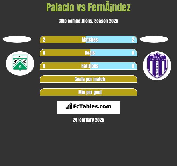 Palacio vs FernÃ¡ndez h2h player stats