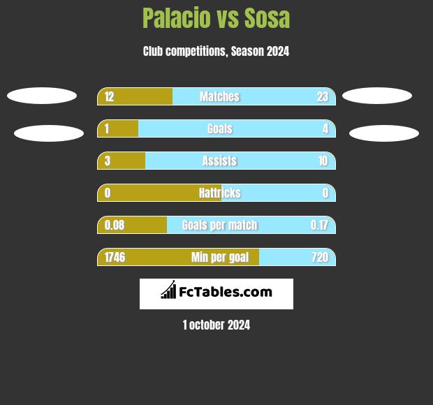 Palacio vs Sosa h2h player stats