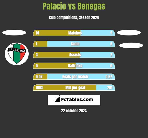 Palacio vs Benegas h2h player stats