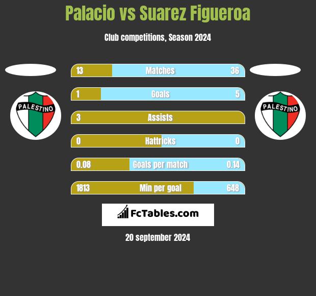 Palacio vs Suarez Figueroa h2h player stats