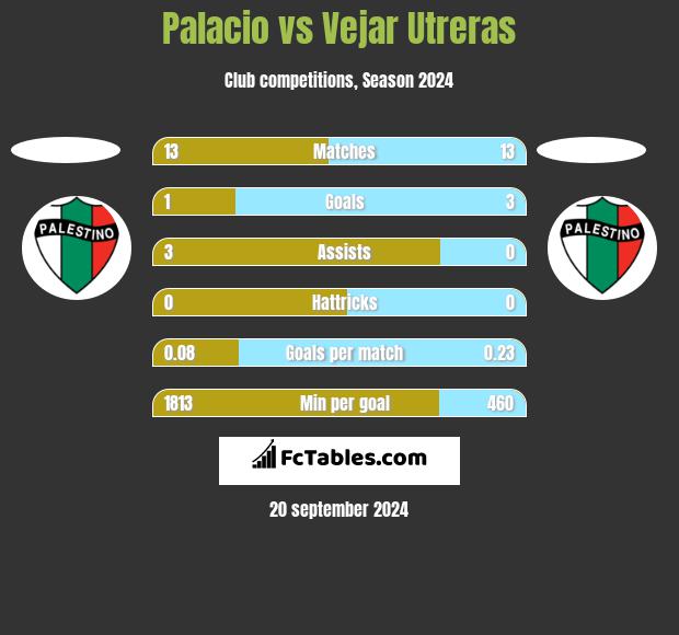 Palacio vs Vejar Utreras h2h player stats