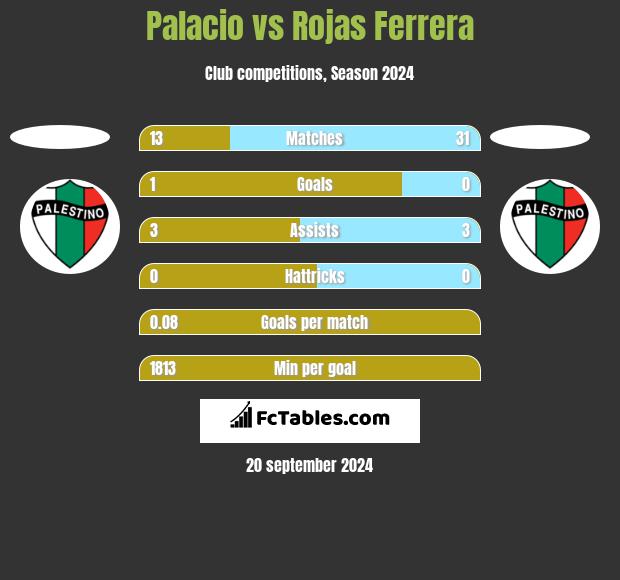 Palacio vs Rojas Ferrera h2h player stats