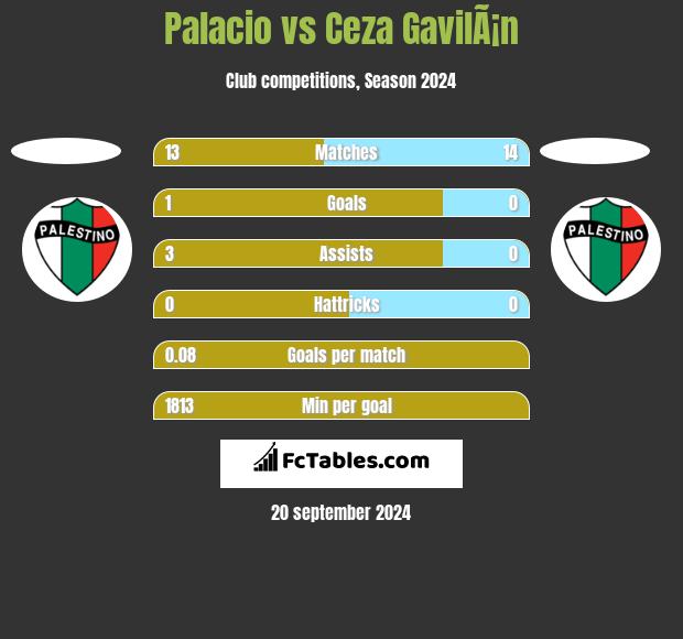 Palacio vs Ceza GavilÃ¡n h2h player stats