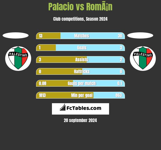 Palacio vs RomÃ¡n h2h player stats