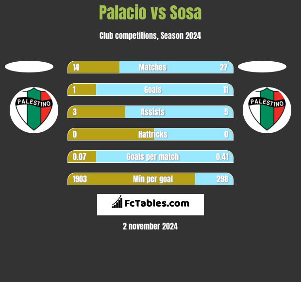 Palacio vs Sosa h2h player stats