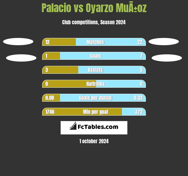 Palacio vs Oyarzo MuÃ±oz h2h player stats