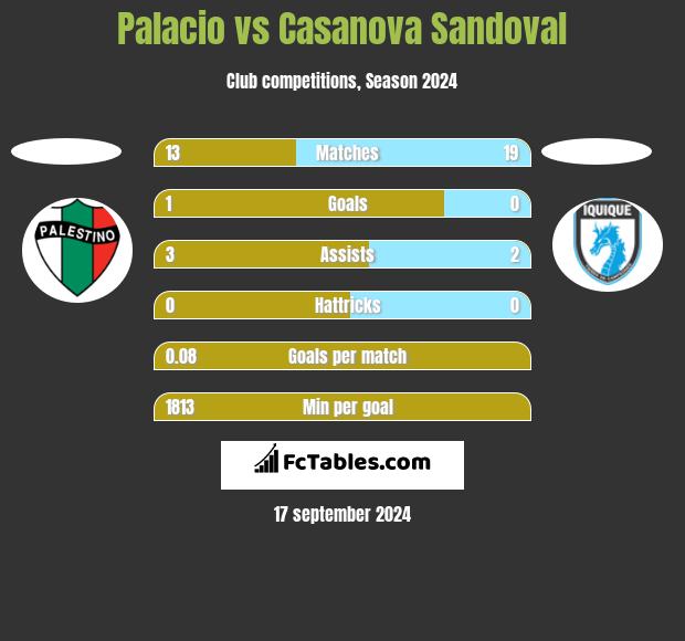 Palacio vs Casanova Sandoval h2h player stats