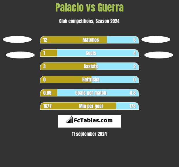 Palacio vs Guerra h2h player stats