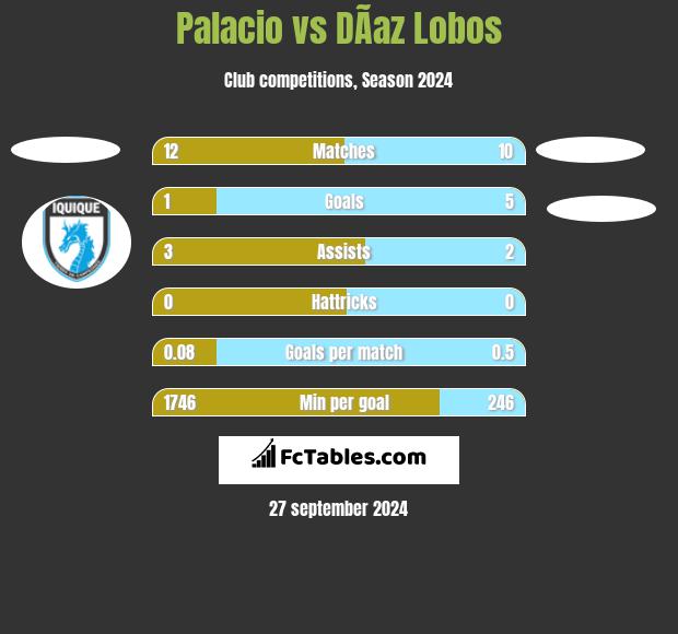 Palacio vs DÃ­az Lobos h2h player stats