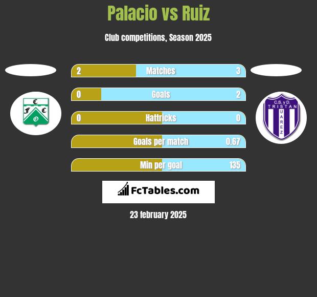 Palacio vs Ruiz h2h player stats