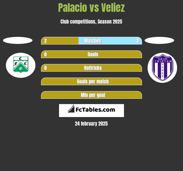 Palacio vs Veliez h2h player stats