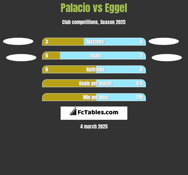 Palacio vs Eggel h2h player stats