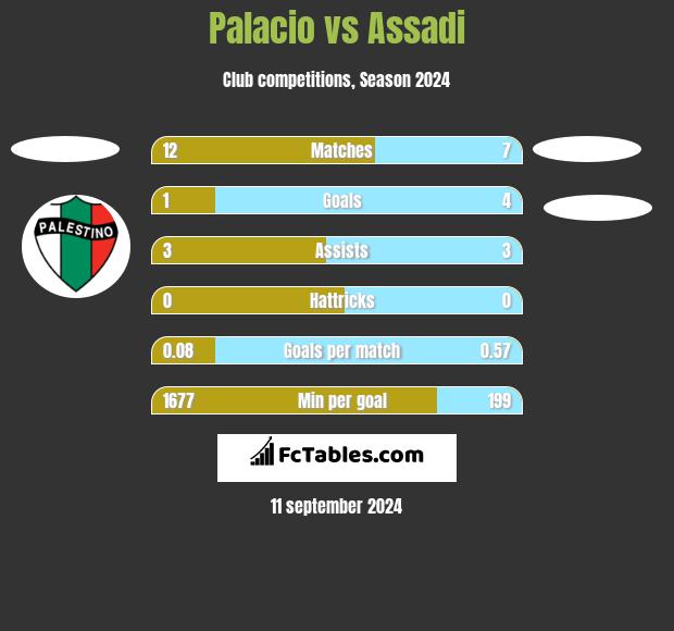 Palacio vs Assadi h2h player stats