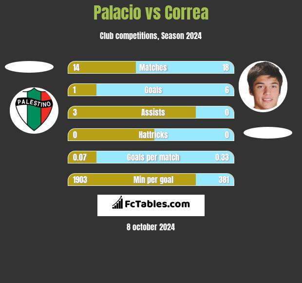 Palacio vs Correa h2h player stats