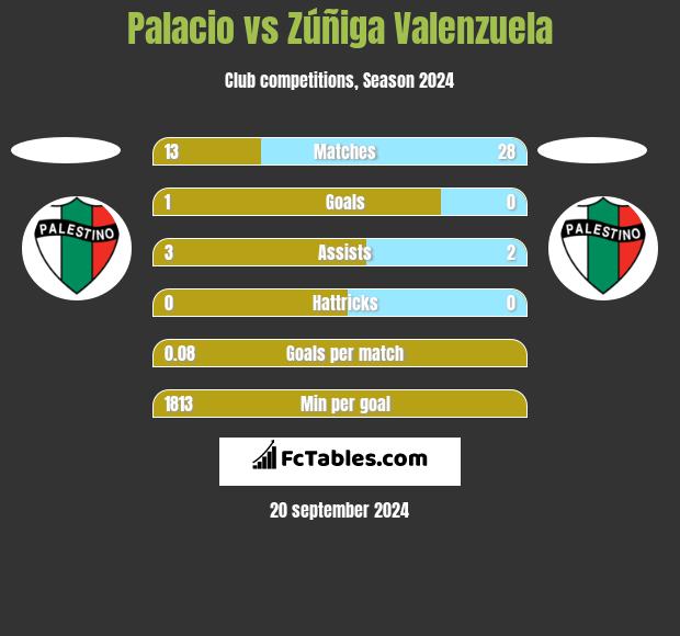 Palacio vs Zúñiga Valenzuela h2h player stats