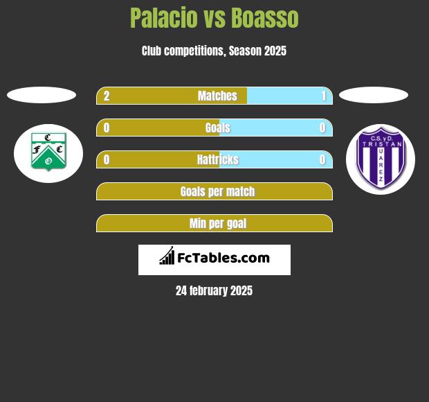 Palacio vs Boasso h2h player stats