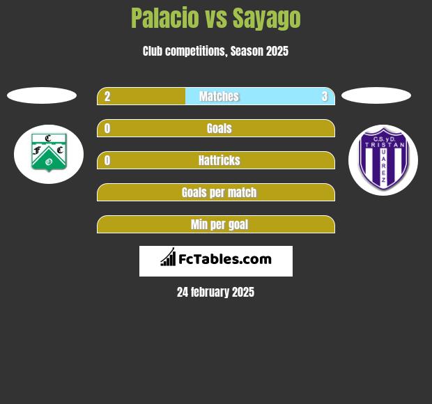 Palacio vs Sayago h2h player stats