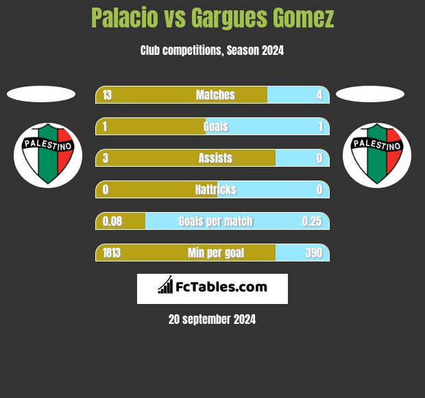 Palacio vs Gargues Gomez h2h player stats